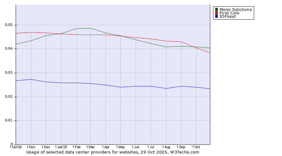 Historical trends in the usage of Mono Solutions vs. First Colo vs. IOFlood