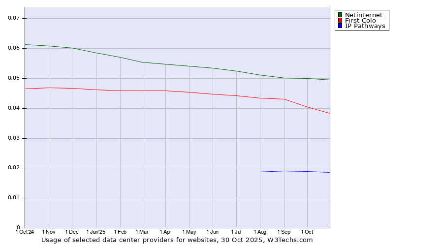 Historical trends in the usage of Netinternet vs. First Colo vs. IP Pathways