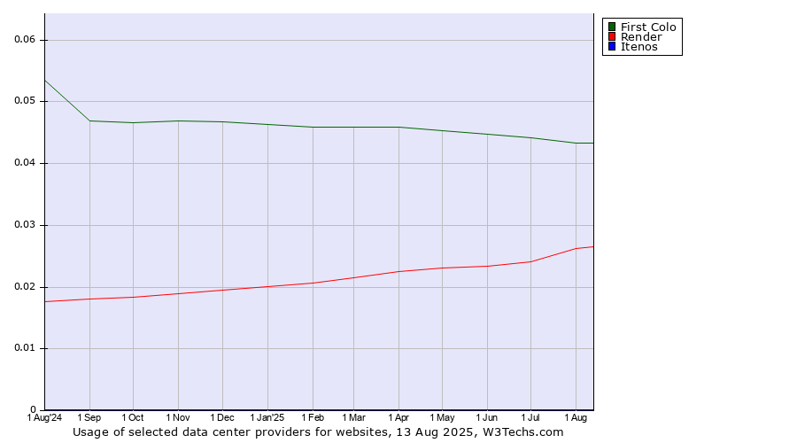 Historical trends in the usage of First Colo vs. Render vs. Itenos