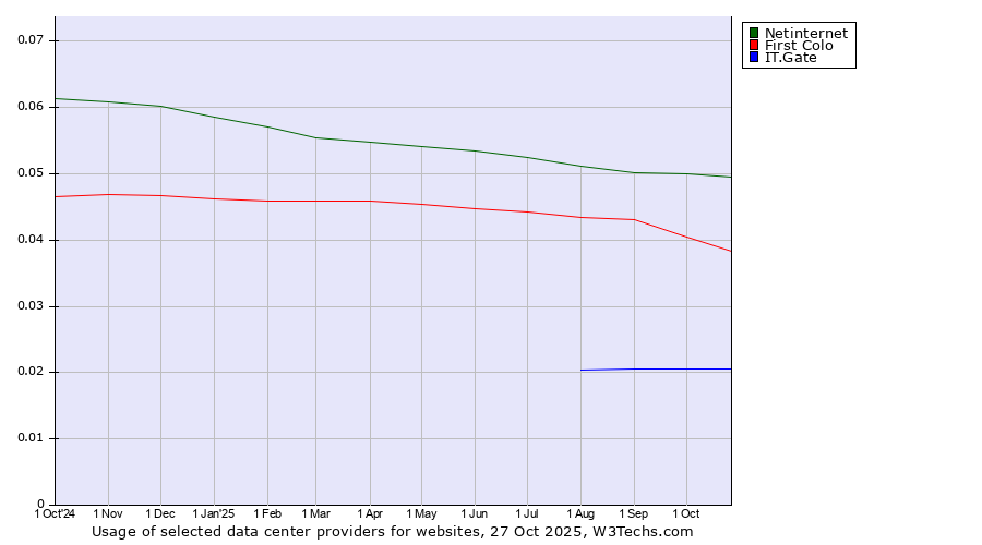 Historical trends in the usage of Netinternet vs. First Colo vs. IT.Gate