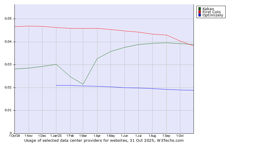 Historical trends in the usage of Kakao vs. First Colo vs. Optimizely