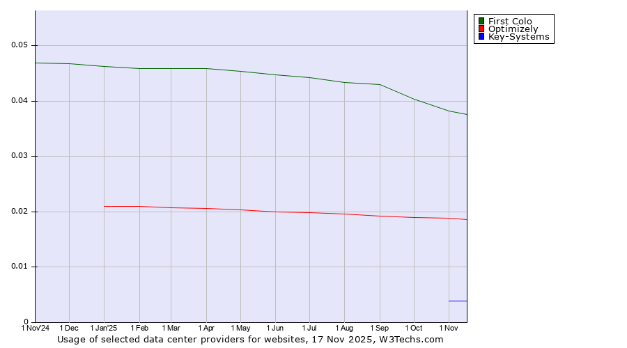Historical trends in the usage of First Colo vs. Optimizely vs. Key-Systems