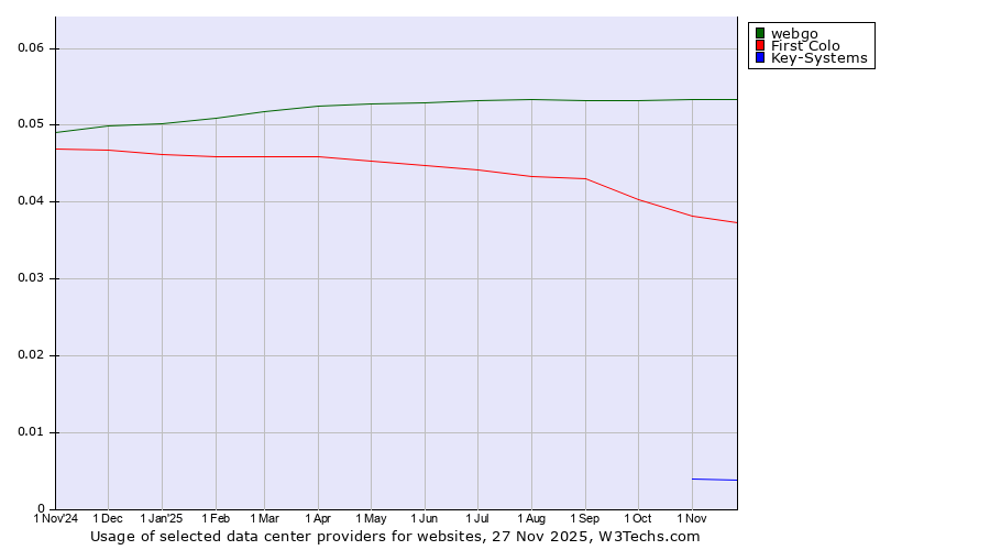 Historical trends in the usage of webgo vs. First Colo vs. Key-Systems