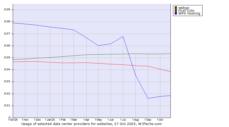 Historical trends in the usage of webgo vs. First Colo vs. WPX Hosting