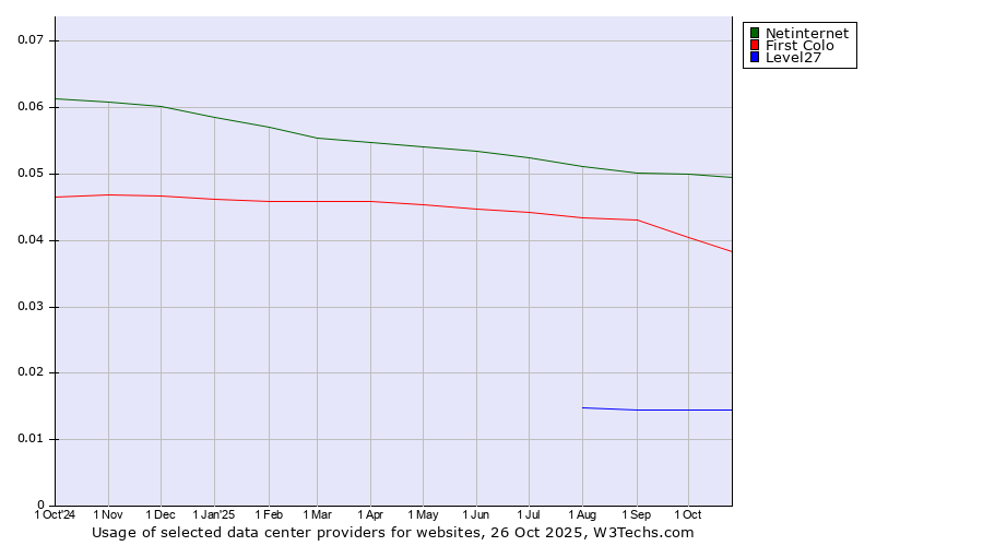 Historical trends in the usage of Netinternet vs. First Colo vs. Level27