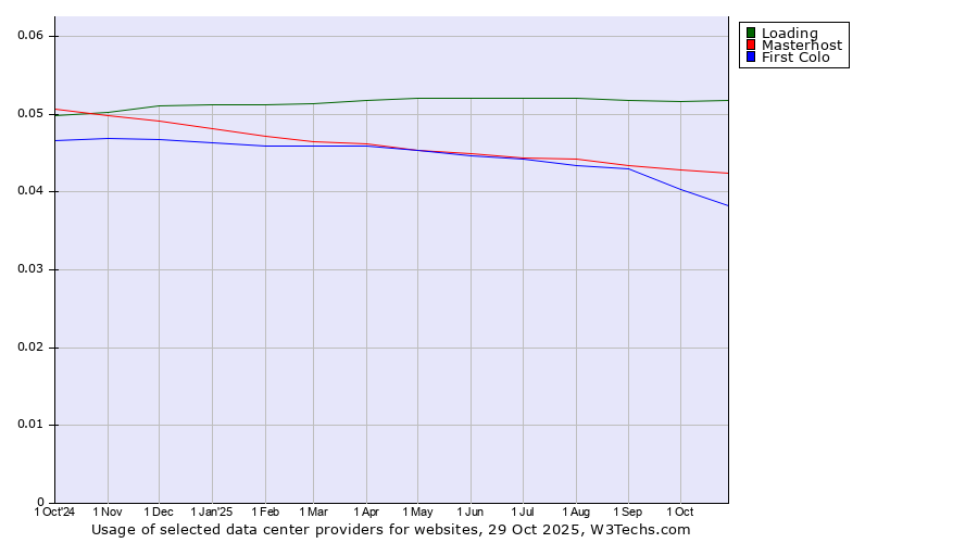 Historical trends in the usage of Loading vs. Masterhost vs. First Colo