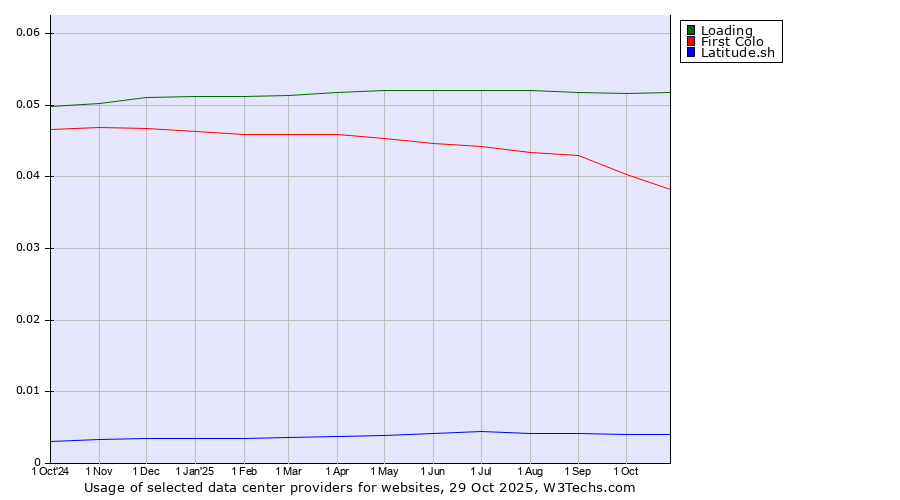 Historical trends in the usage of Loading vs. First Colo vs. Latitude.sh