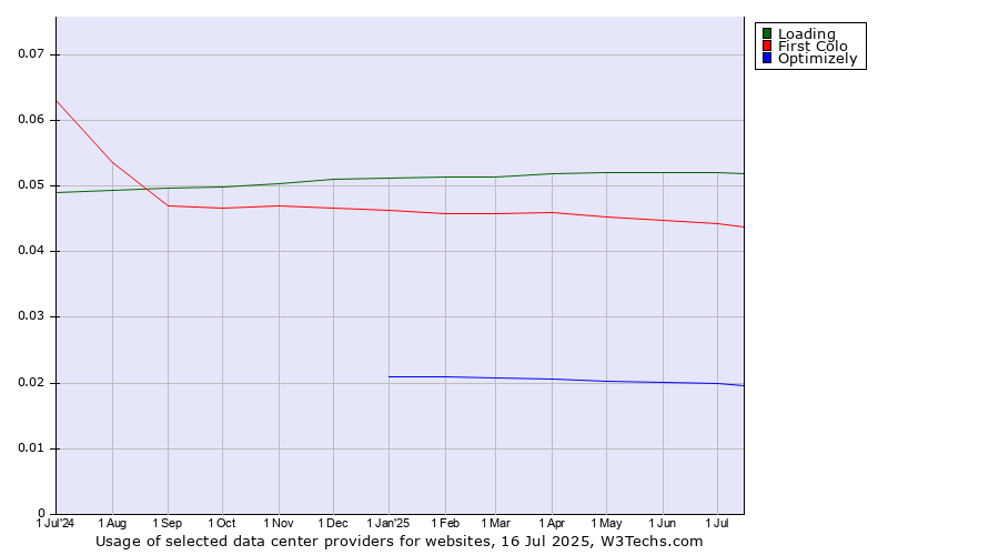 Historical trends in the usage of Loading vs. First Colo vs. Optimizely