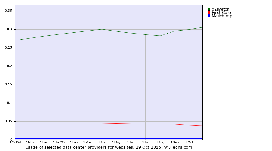 Historical trends in the usage of o2switch vs. First Colo vs. Mailchimp