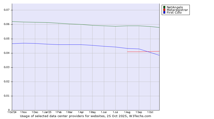 Historical trends in the usage of NetAngels vs. Metaregistrar vs. First Colo