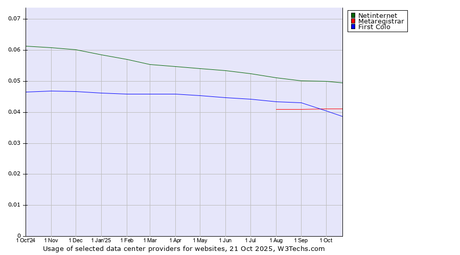 Historical trends in the usage of Netinternet vs. Metaregistrar vs. First Colo