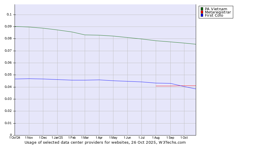 Historical trends in the usage of PA Vietnam vs. Metaregistrar vs. First Colo
