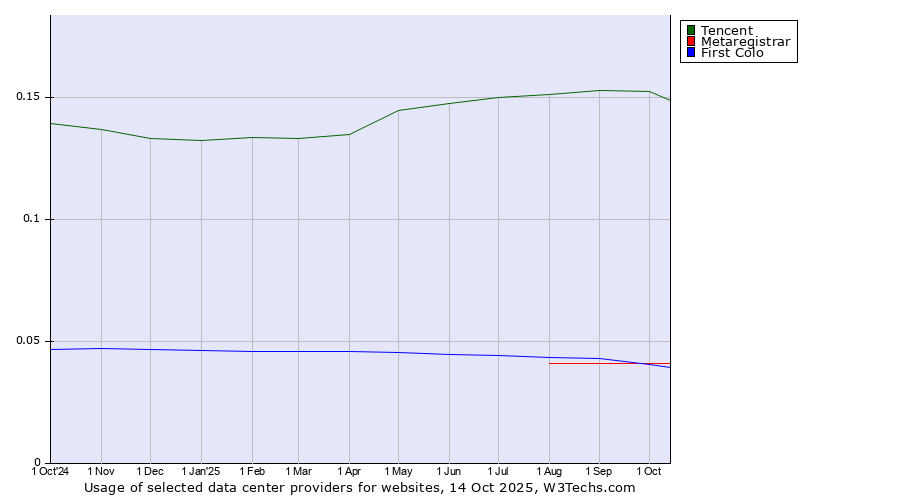 Historical trends in the usage of Tencent vs. Metaregistrar vs. First Colo