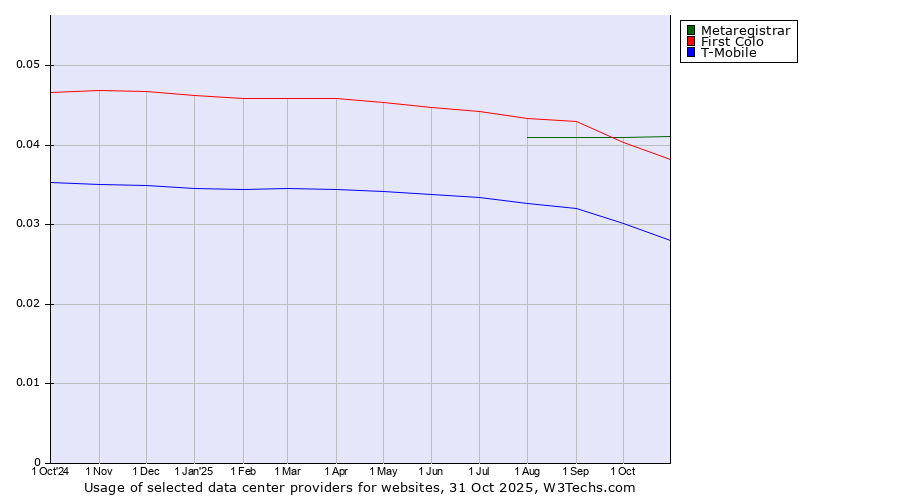Historical trends in the usage of Metaregistrar vs. First Colo vs. T-Mobile