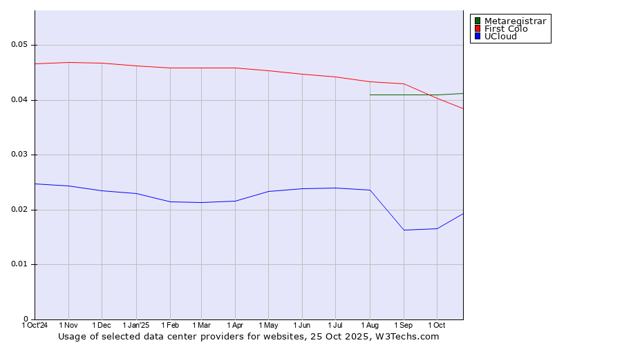 Historical trends in the usage of Metaregistrar vs. First Colo vs. UCloud