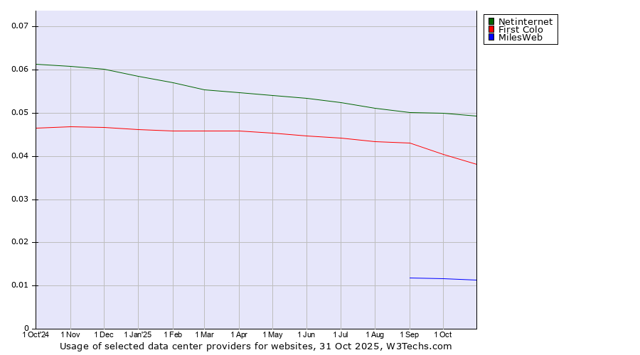 Historical trends in the usage of Netinternet vs. First Colo vs. MilesWeb