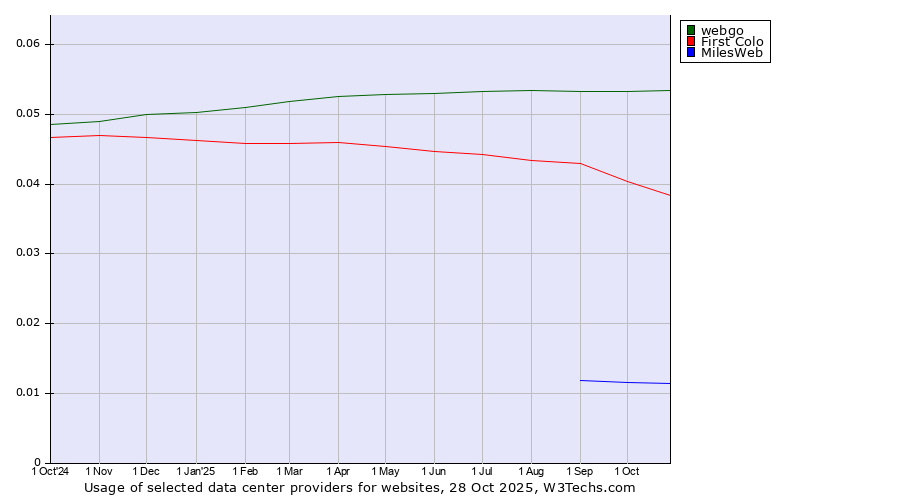Historical trends in the usage of webgo vs. First Colo vs. MilesWeb