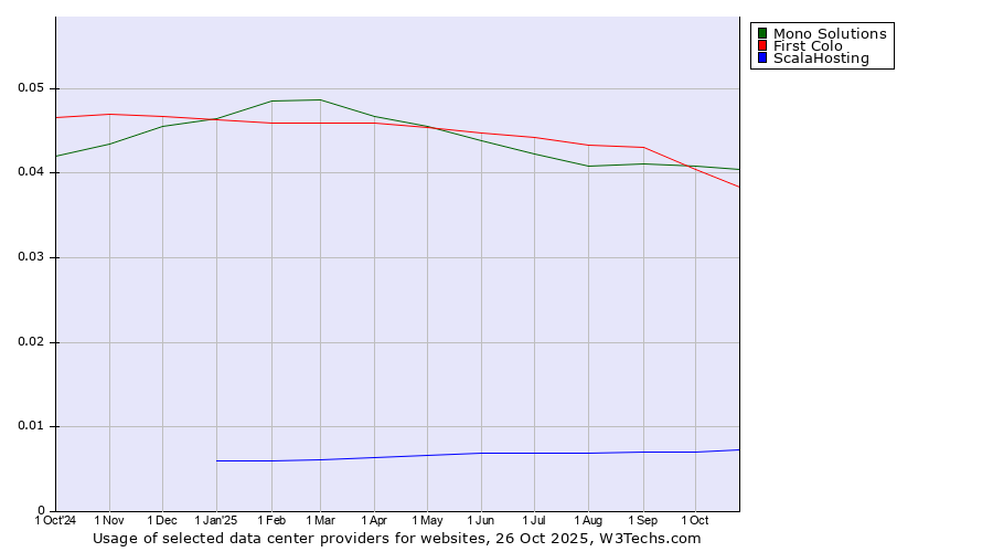 Historical trends in the usage of Mono Solutions vs. First Colo vs. ScalaHosting