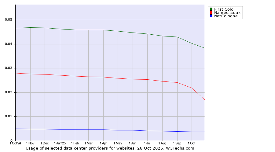 Historical trends in the usage of First Colo vs. Names.co.uk vs. NetCologne
