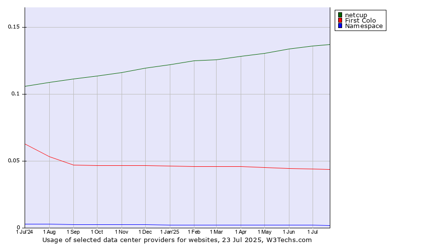 Historical trends in the usage of netcup vs. First Colo vs. Namespace