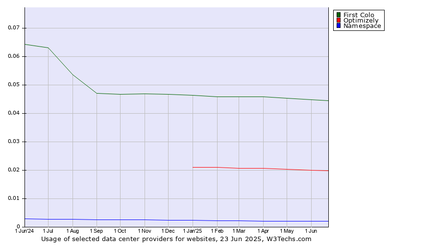 Historical trends in the usage of First Colo vs. Optimizely vs. Namespace