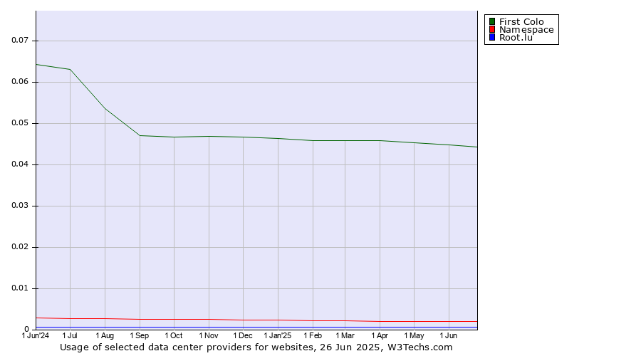 Historical trends in the usage of First Colo vs. Namespace vs. Root.lu