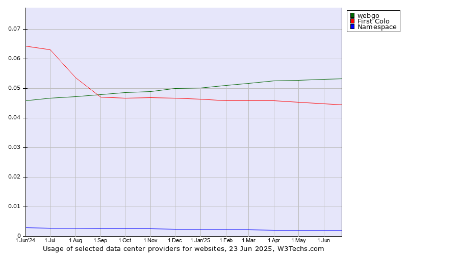 Historical trends in the usage of webgo vs. First Colo vs. Namespace