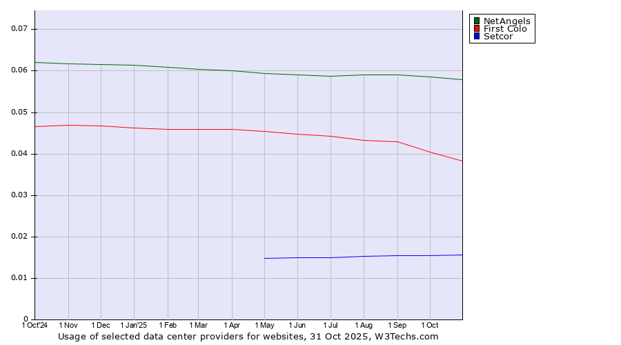 Historical trends in the usage of NetAngels vs. First Colo vs. Setcor