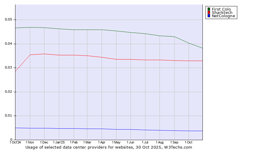 Historical trends in the usage of First Colo vs. Sharktech vs. NetCologne