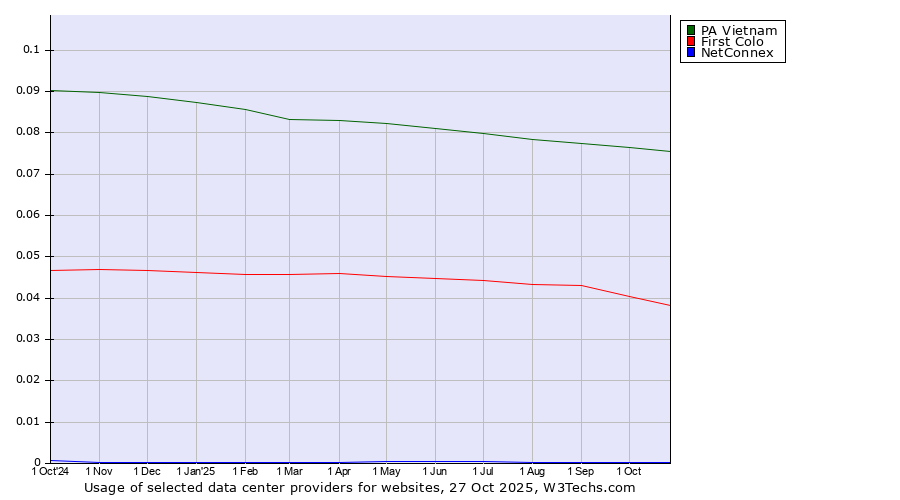 Historical trends in the usage of PA Vietnam vs. First Colo vs. NetConnex