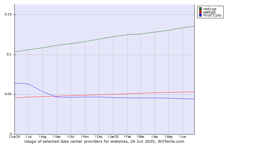 Historical trends in the usage of netcup vs. webgo vs. First Colo