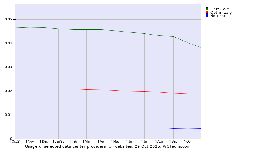 Historical trends in the usage of First Colo vs. Optimizely vs. Neterra