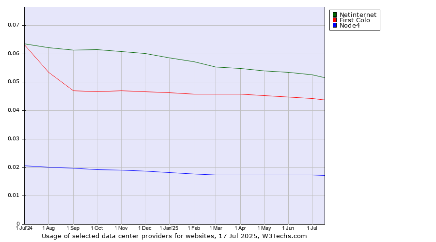 Historical trends in the usage of Netinternet vs. First Colo vs. Node4