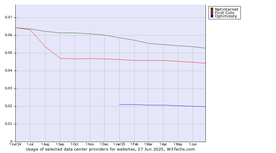 Historical trends in the usage of Netinternet vs. First Colo vs. Optimizely
