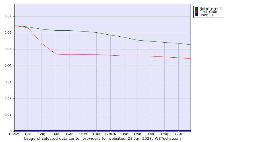 Historical trends in the usage of Netinternet vs. First Colo vs. Root.lu
