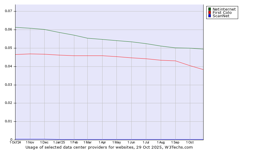Historical trends in the usage of Netinternet vs. First Colo vs. ScanNet