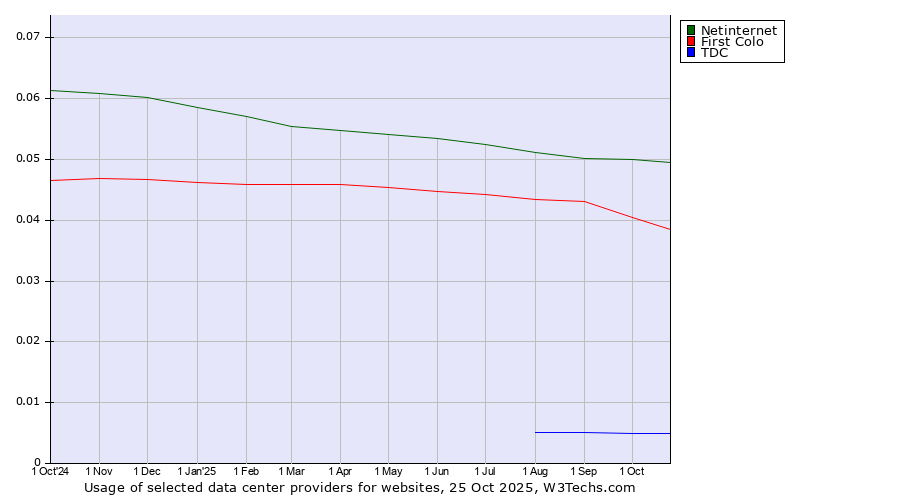 Historical trends in the usage of Netinternet vs. First Colo vs. TDC