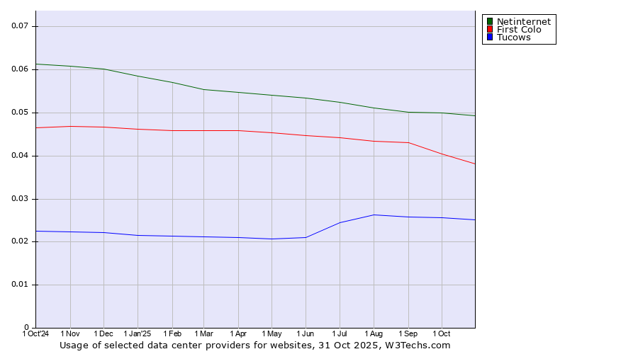 Historical trends in the usage of Netinternet vs. First Colo vs. Tucows