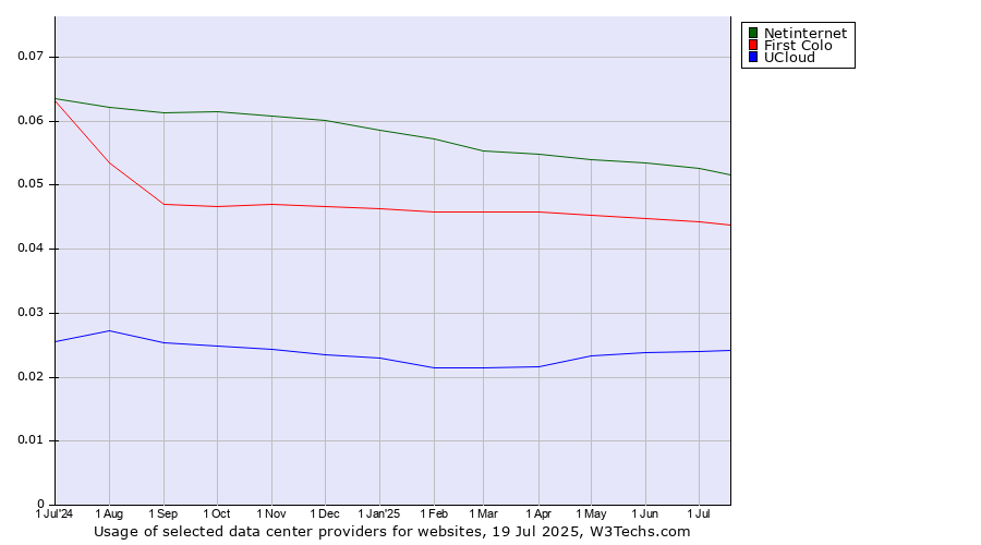 Historical trends in the usage of Netinternet vs. First Colo vs. UCloud