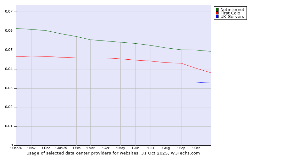 Historical trends in the usage of Netinternet vs. First Colo vs. UK Servers