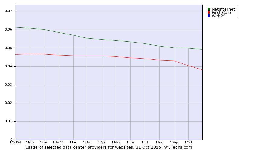 Historical trends in the usage of Netinternet vs. First Colo vs. Web24