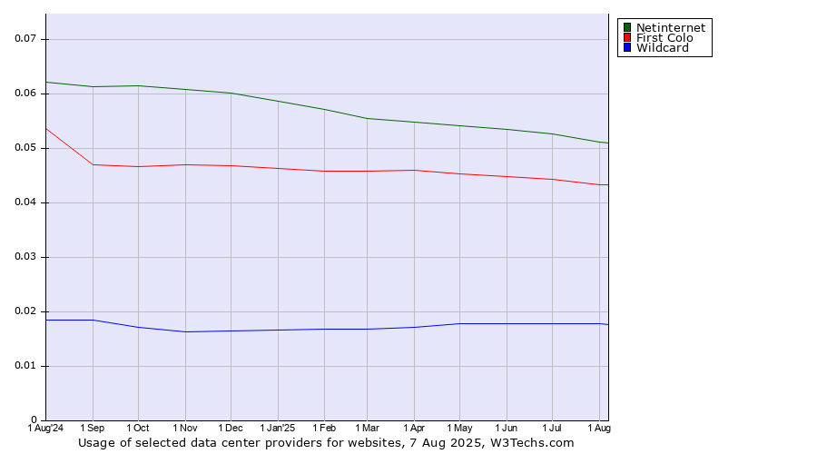 Historical trends in the usage of Netinternet vs. First Colo vs. Wildcard