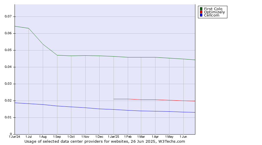 Historical trends in the usage of First Colo vs. Optimizely vs. Cellcom