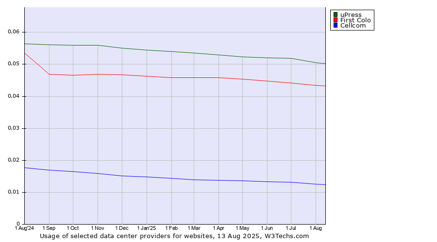 Historical trends in the usage of uPress vs. First Colo vs. Cellcom