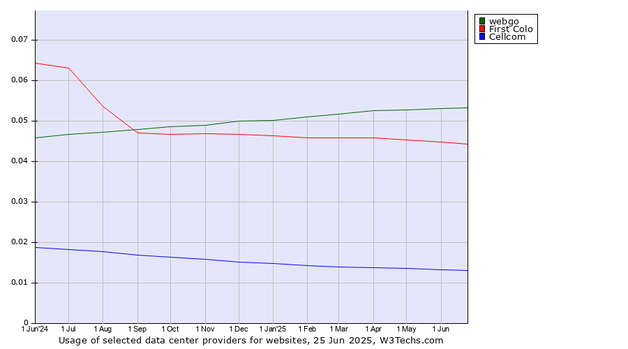 Historical trends in the usage of webgo vs. First Colo vs. Cellcom