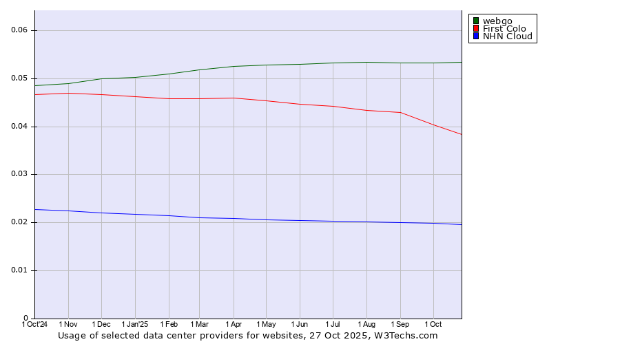 Historical trends in the usage of webgo vs. First Colo vs. NHN Cloud