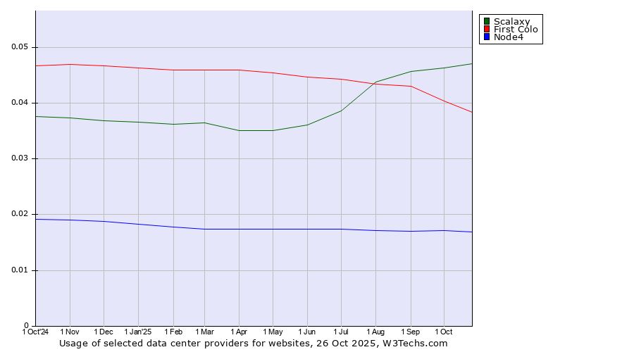 Historical trends in the usage of Scalaxy vs. First Colo vs. Node4