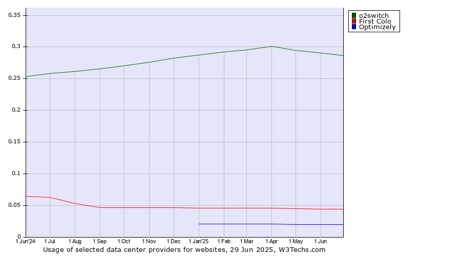 Historical trends in the usage of o2switch vs. First Colo vs. Optimizely