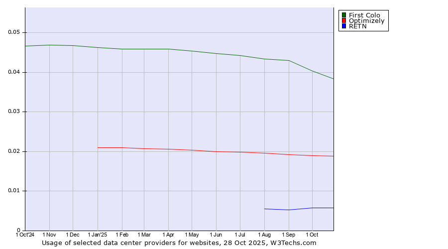 Historical trends in the usage of First Colo vs. Optimizely vs. RETN
