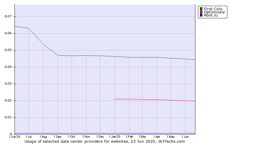 Historical trends in the usage of First Colo vs. Optimizely vs. Root.lu